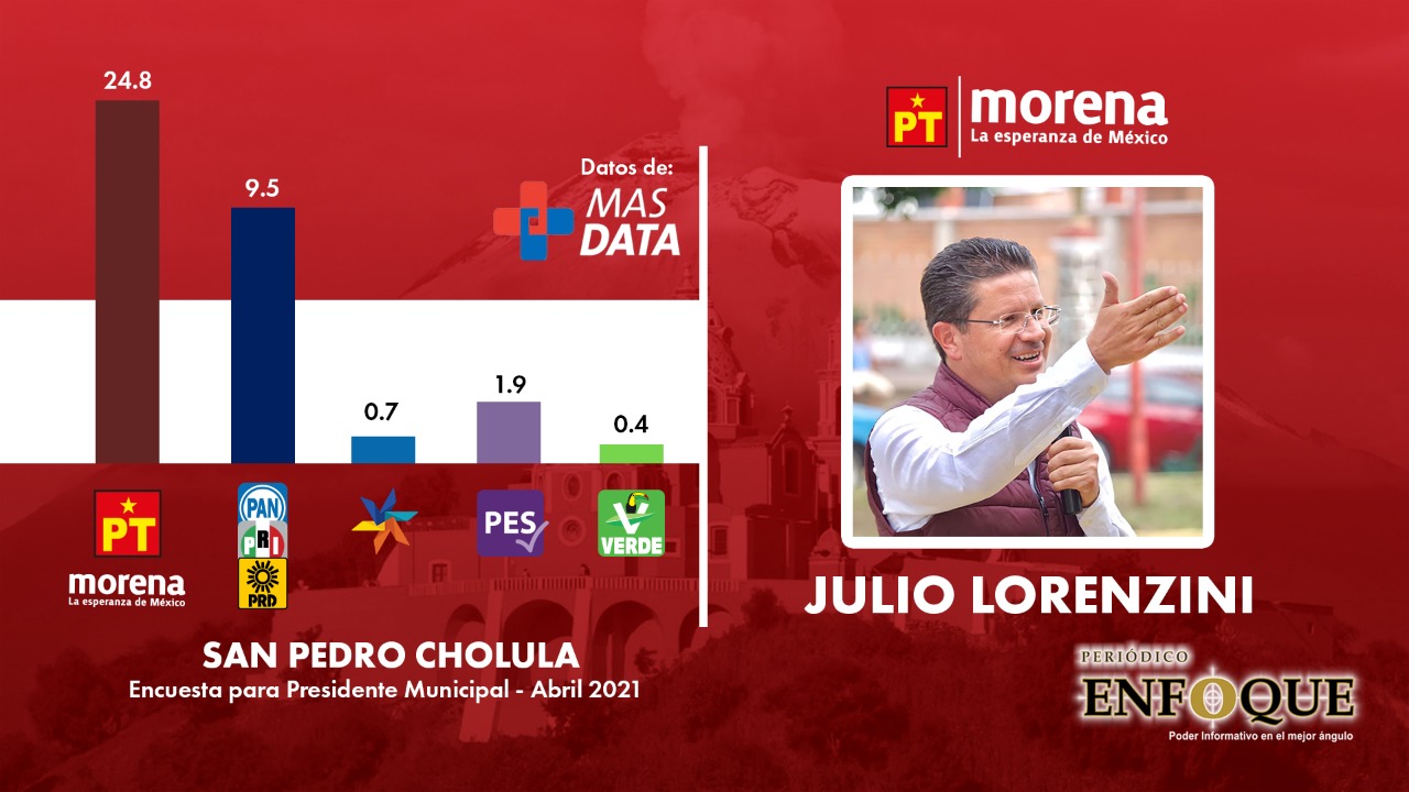 Por: Cortesía Julio Lorenzini encabeza en las encuestas para la Alcaldía de San Pedro