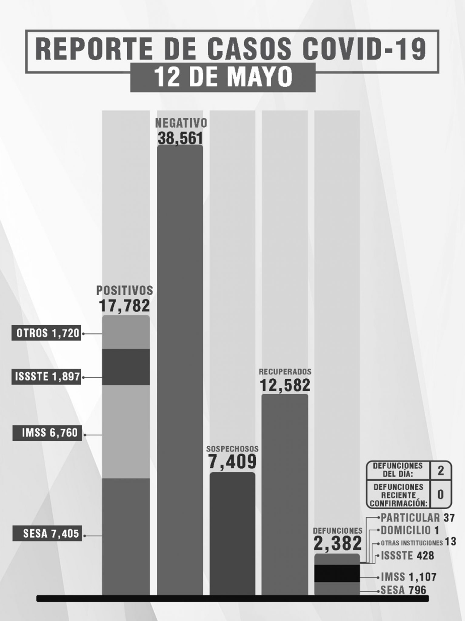 Por: Cortesía Reporta SESA 30 personas recuperadas, 2 fallecimientos y 5 casos positivos de Covid-19