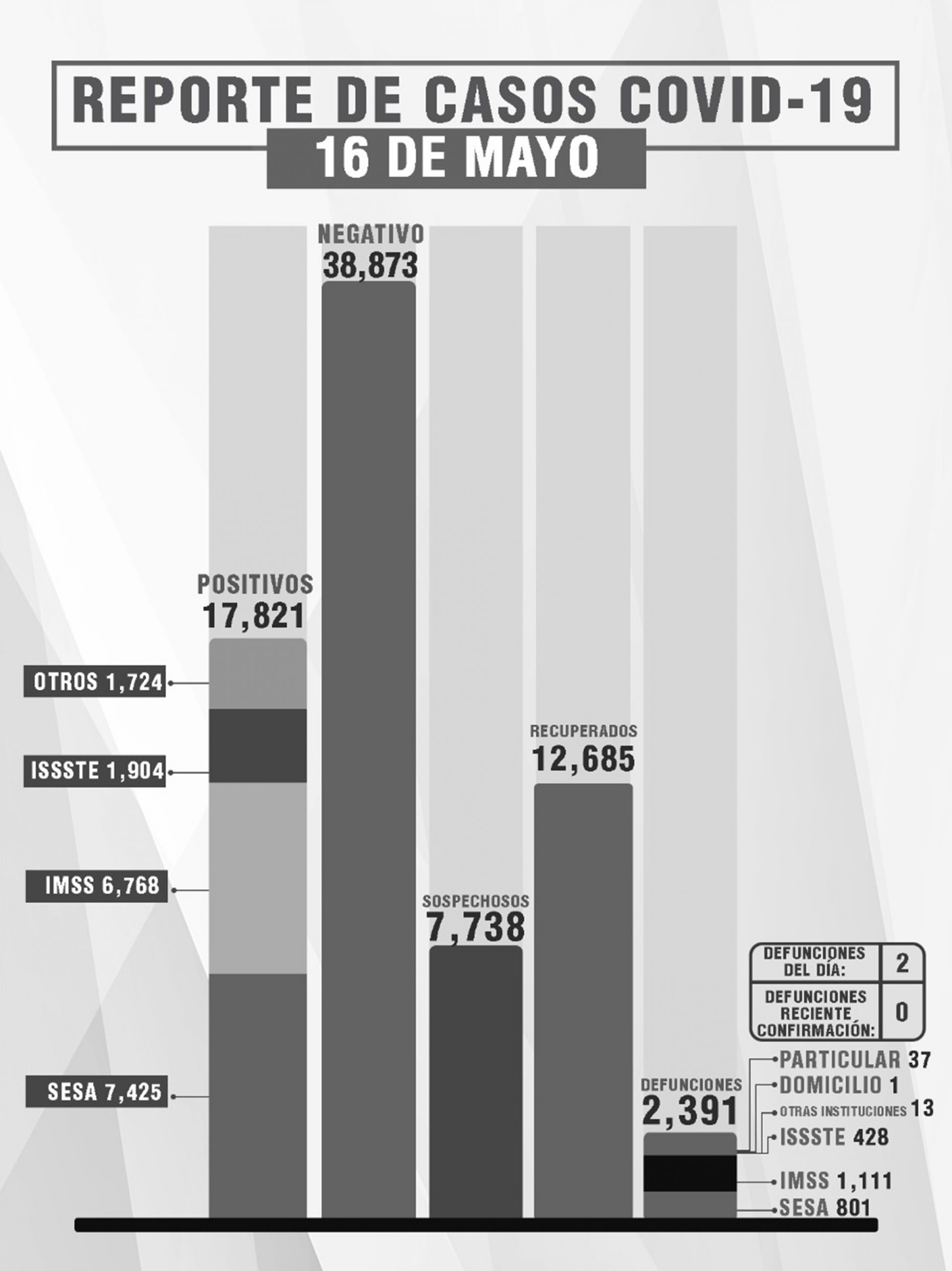 Por: Cortesía Reporta SESA 5 personas recuperadas, 2 fallecimientos y 10 casos positivos de Covid-19 de Tlaxcala