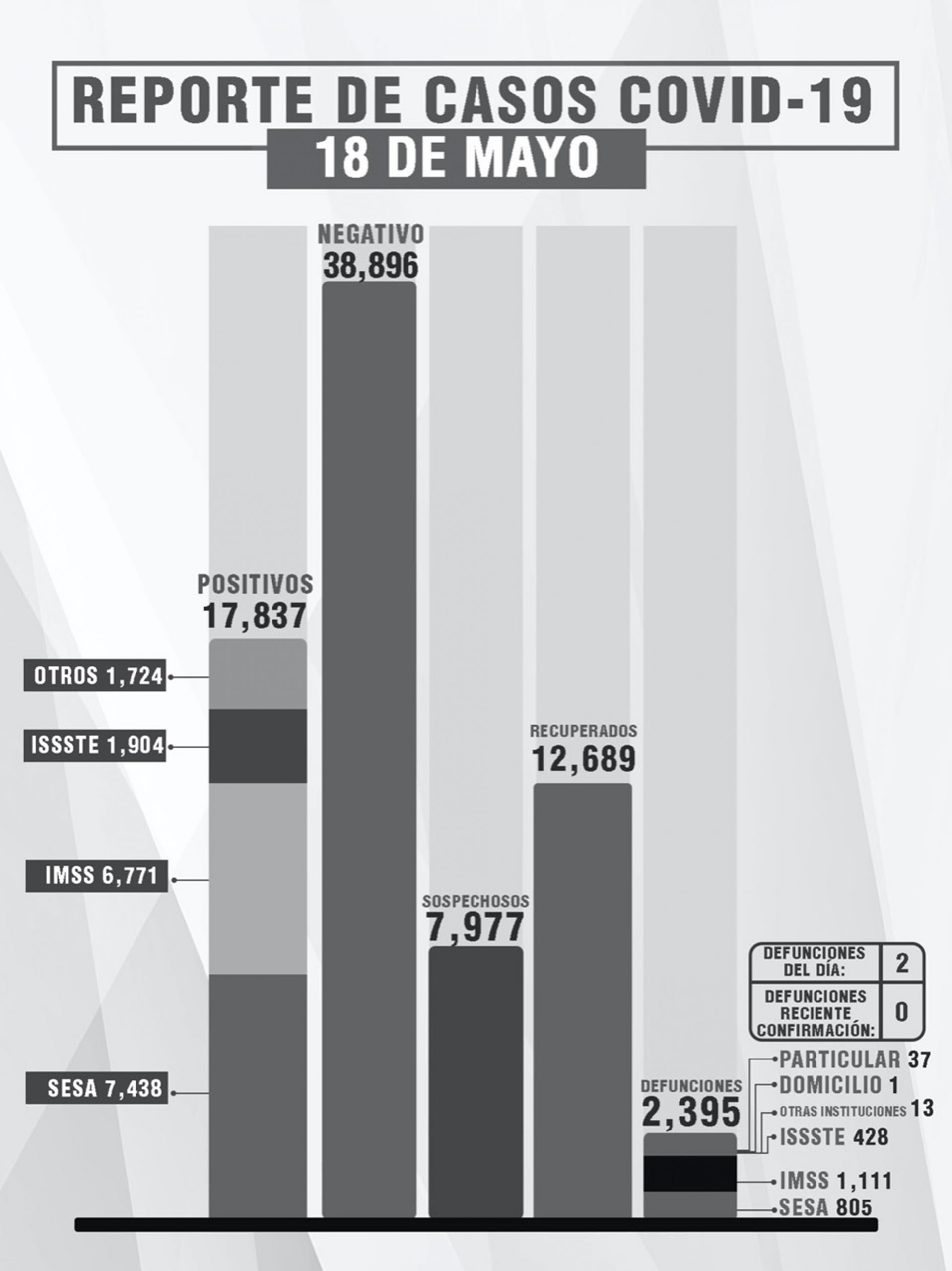 Por: Cortesía Reporta SESA 2 personas recuperadas, 2 fallecimientos y 8 casos positivos de Covid-19 en Tlaxcala.