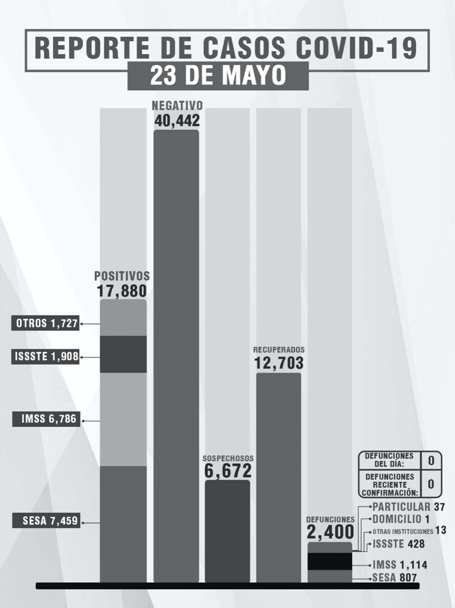 Por: Cortesía Tlaxcala, sin defunciones por Covid-19