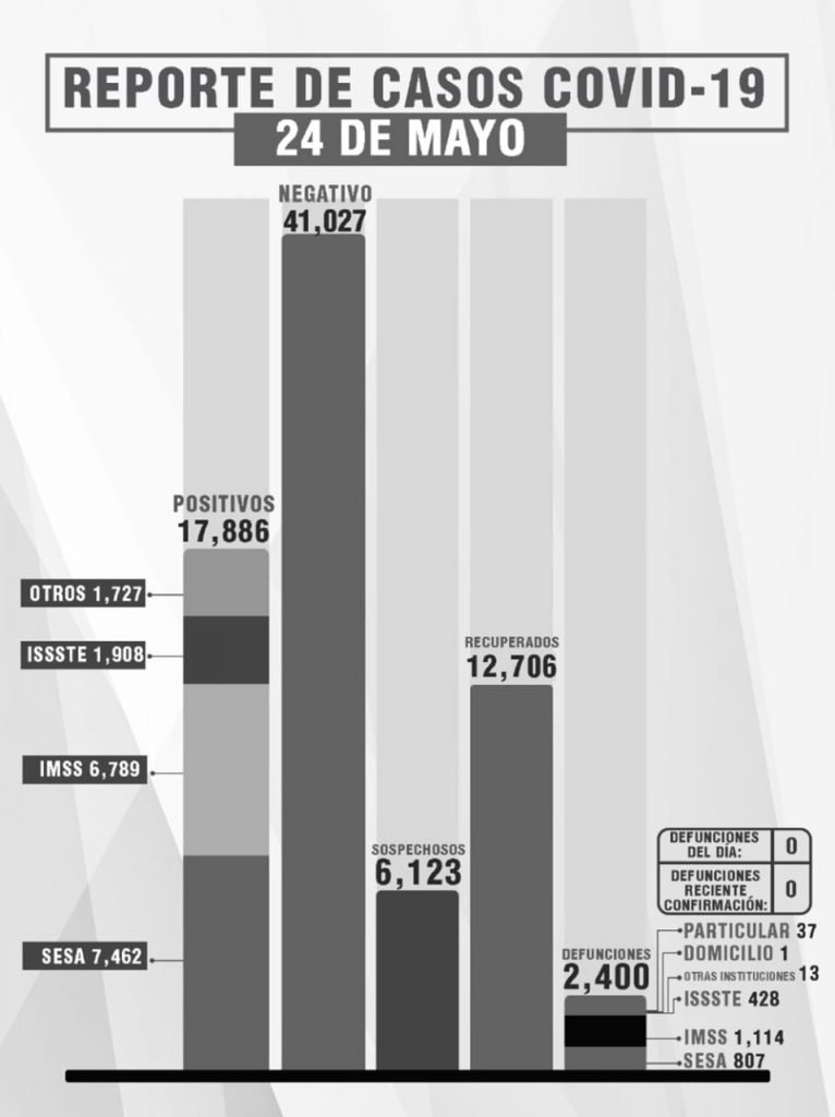 Segundo día consecutivo sin defunciones por Covid 19, reporta Sesa 