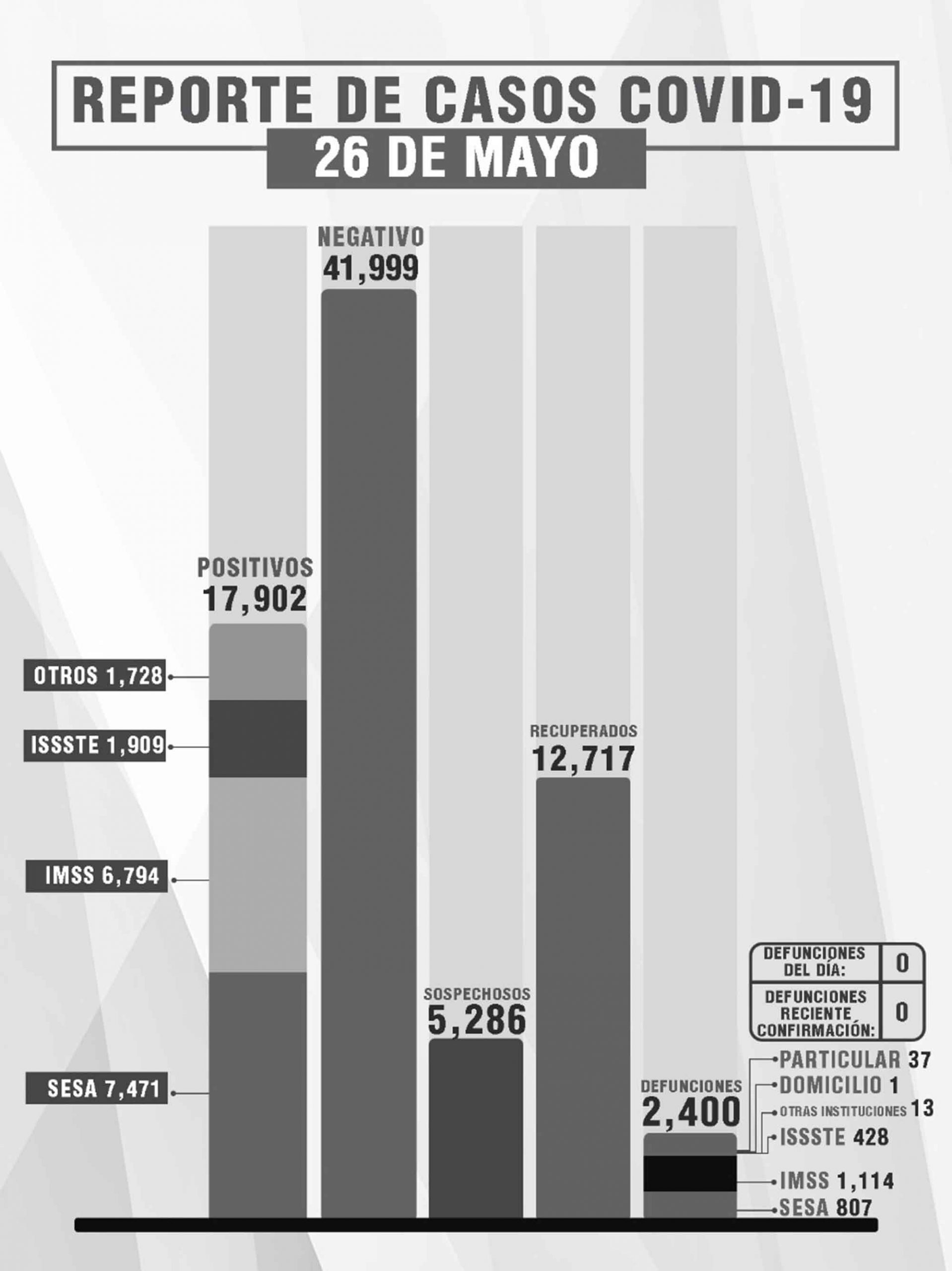 Por: Cortesía Registra Tlaxcala cuatro días seguidos sin defunciones por Covid-19