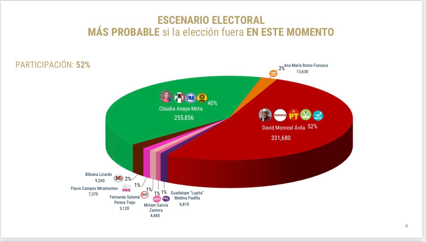 Por: Cortesía David Monreal aventaja en Zacatecas con 52% de las preferencias; le sigue Claudia Anaya con 40%: De las Heras Demotecnia