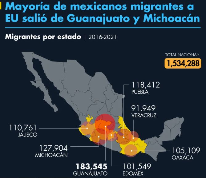 Mayoría de mexicanos migrantes a Estados Unidos salió de Guanajuato y Michoacán