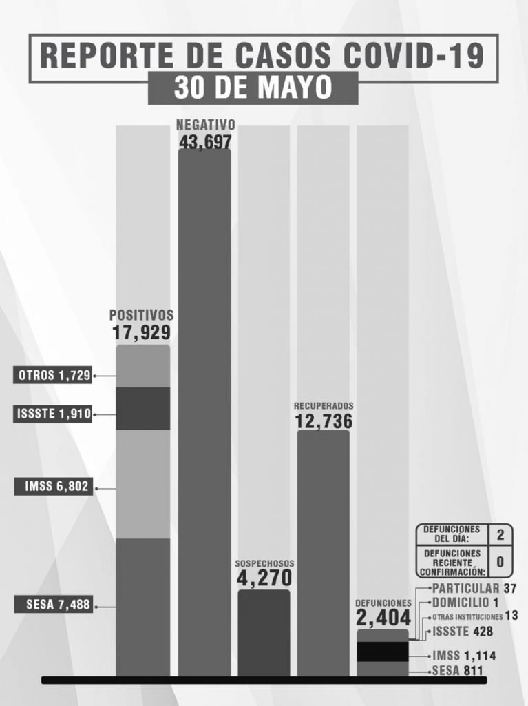 Reporta SESA 9 personas recuperadas, 2 defunciones y 5 casos de Covid en Tlaxcala 