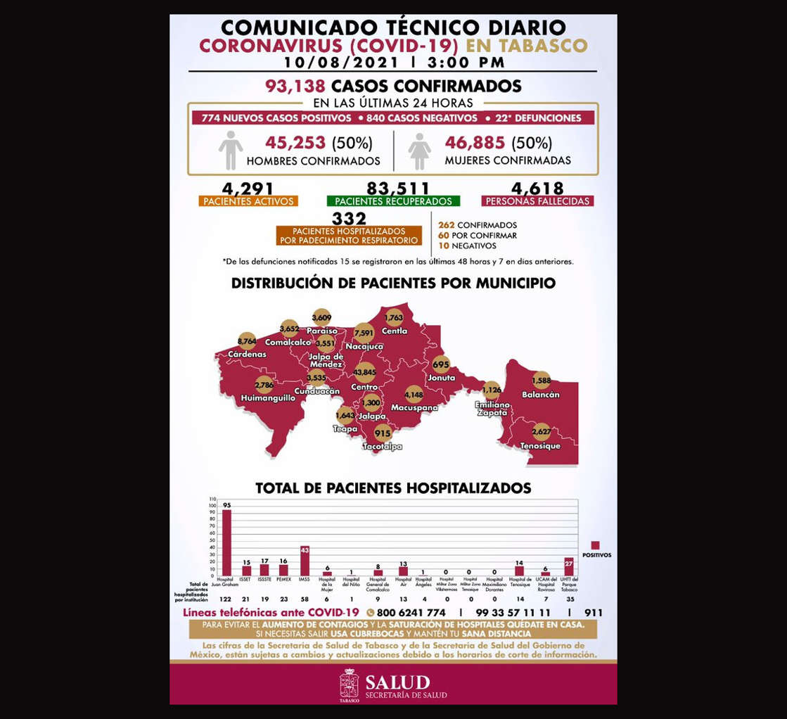 Por: Cortesía Reportan contagio masivo en Tabasco; suman 774 en 24 horas