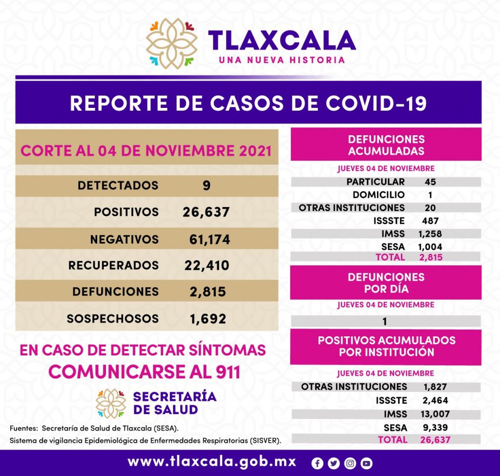 Por: Cortesía Registra SESA 9 casos positivos de Covid 19 en Tlaxcala