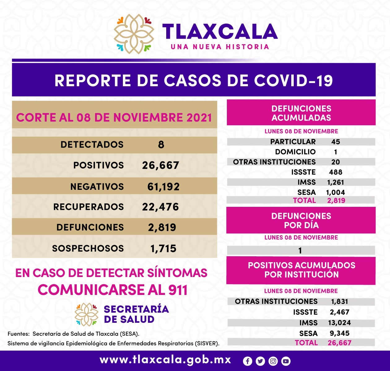 Por: Cortesía Registra Tlaxcala 8 casos positivos de Covid19 en un día