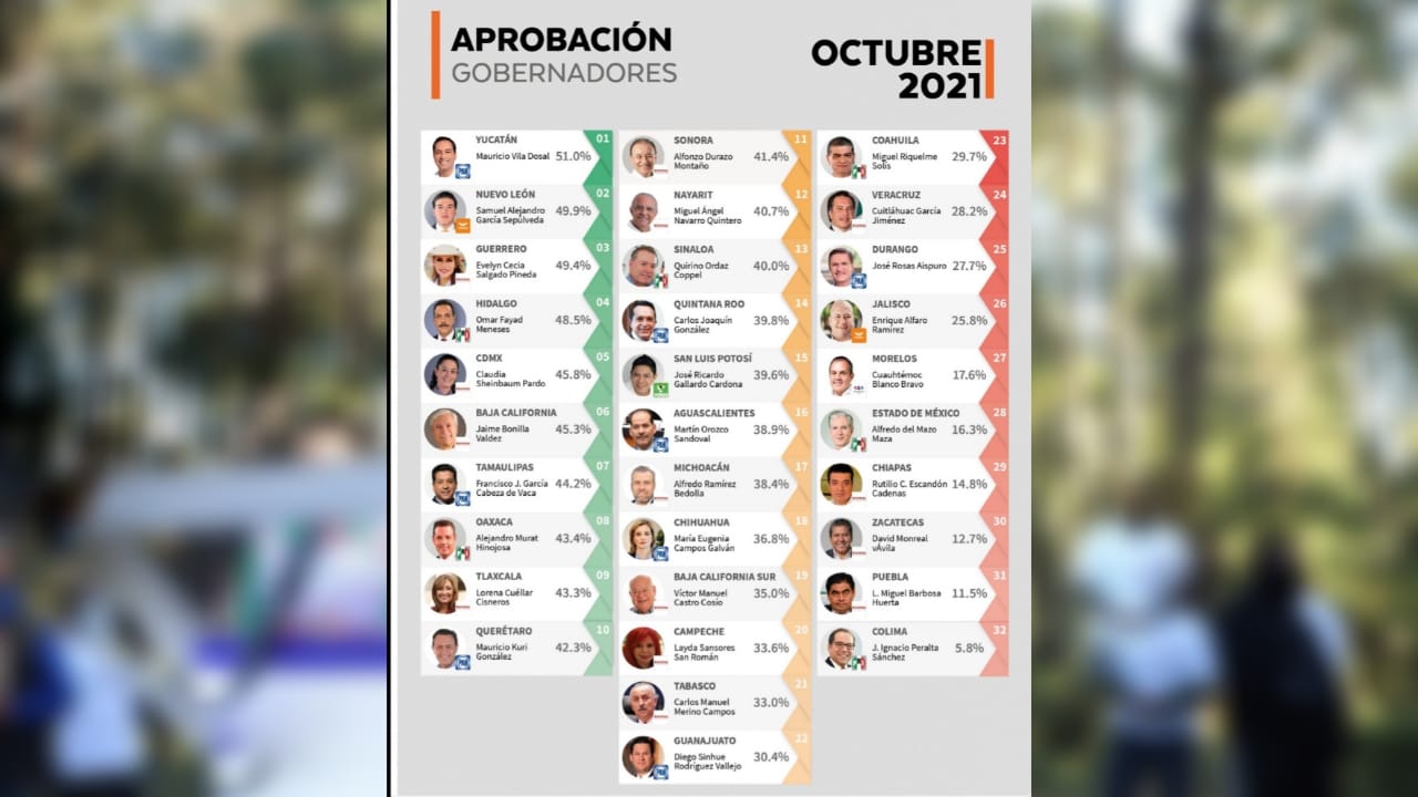 Por: Cortesía Se mantiene Lorena Cuéllar entre los 10 gobernadores mejor aprobados