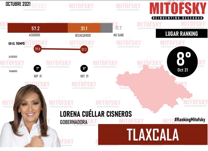 Por: Cortesía Se mantiene Lorena Cuéllar en ranking de mejores gobernadores de México
