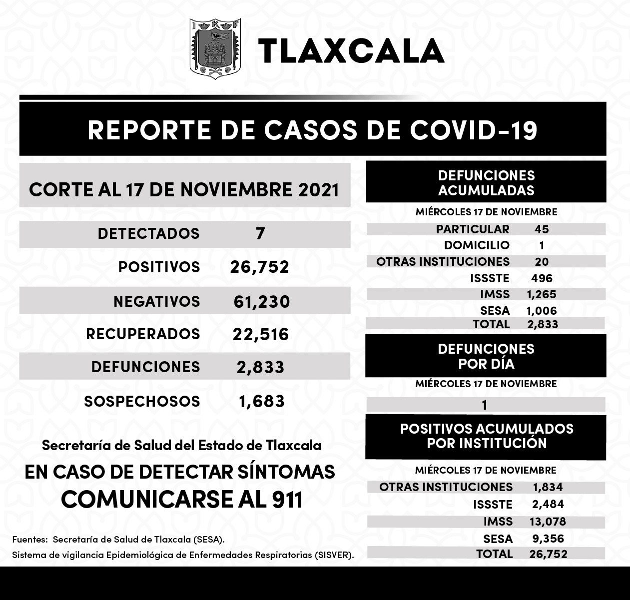 Por: Cortesía Registra SESA 07 casos positivos de Covid-19 en Tlaxcala en un día