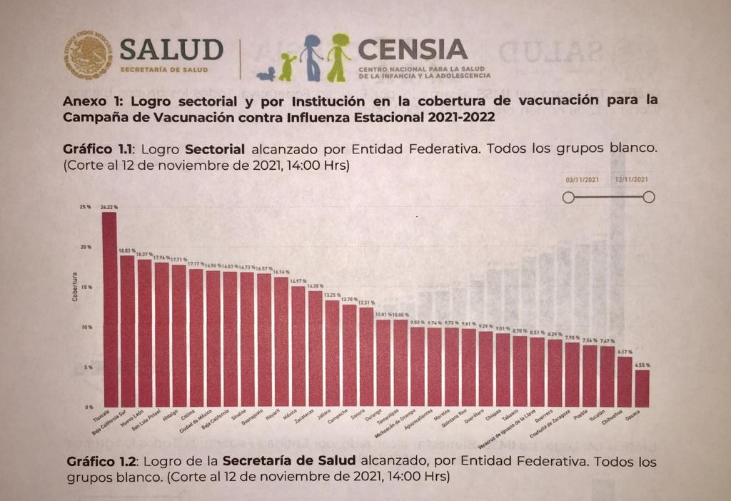 Por: Cortesía Tlaxcala ocupa primer lugar en cumplimiento de vacunación contra la influenza