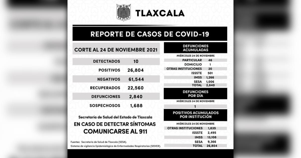 Registra SESA 10 casos positivos de Covid-19 en Tlaxcala en un día