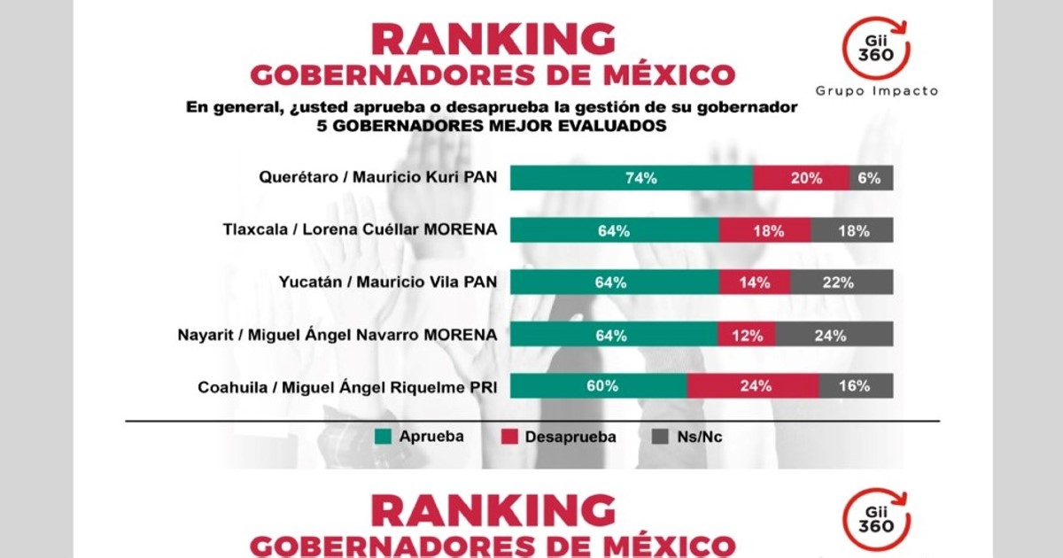 Lorena Cuéllar aparece en el ranking de gobernadores mejor evaluados: grupo impacto