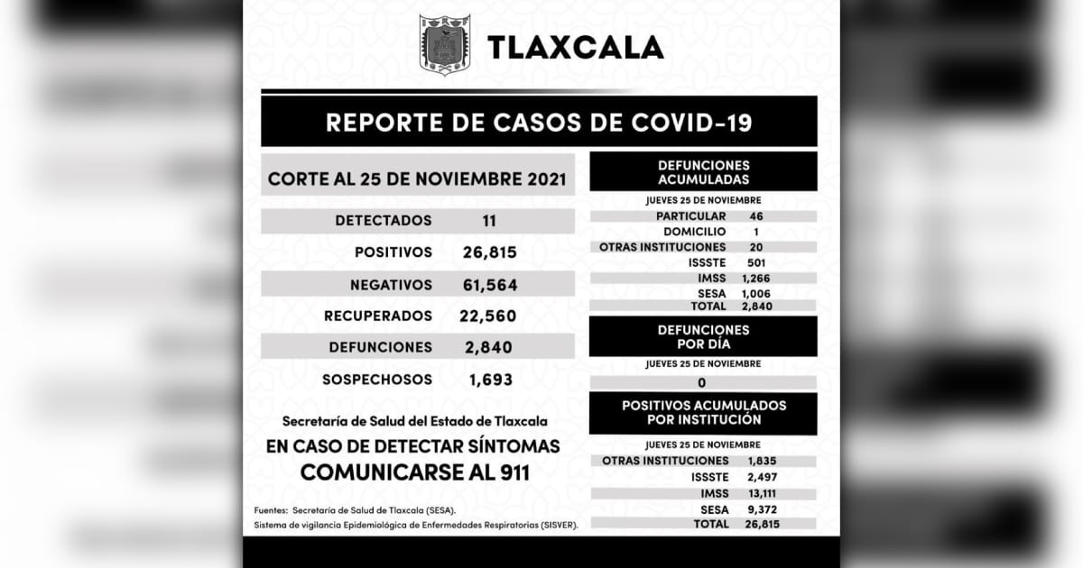 Por: Cortesía Registra SESA 11 casos positivos de Covid-19 en Tlaxcala en un día