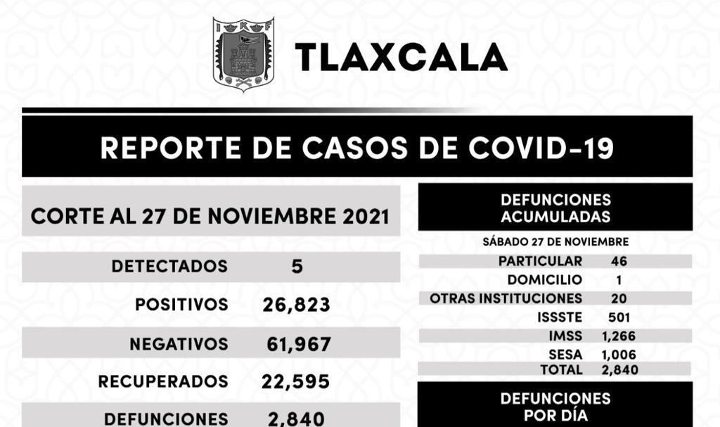 Por: Cortesía Registra SESA 5 casos positivos y cero defunciones de covid-19 en Tlaxcala