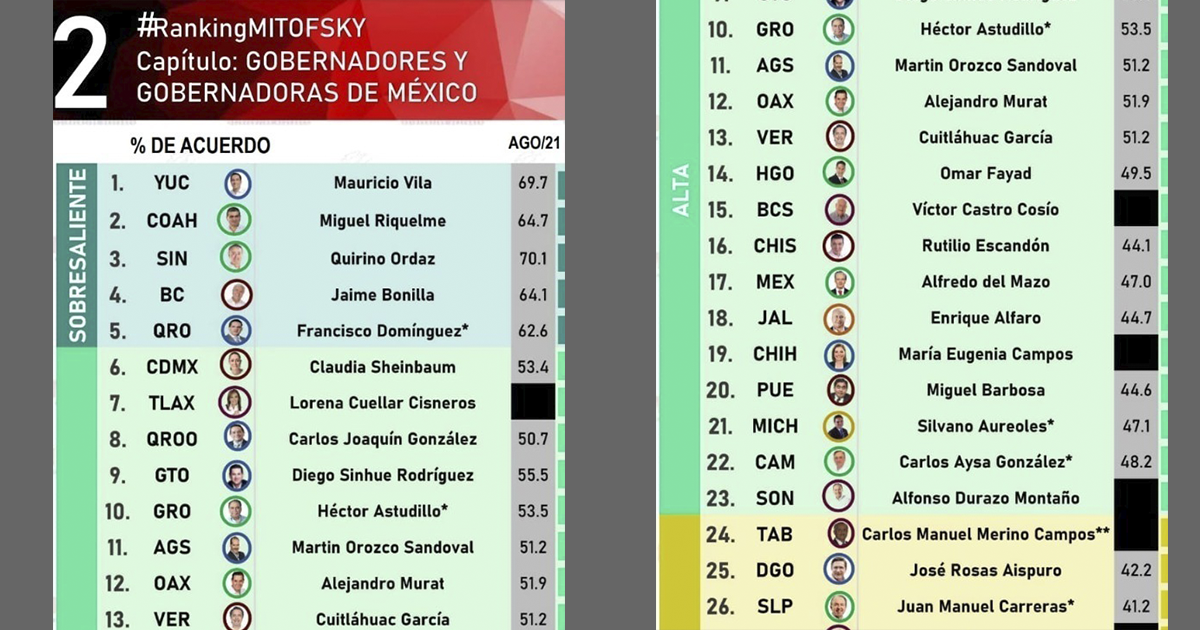 Por: Cortesía Gobernadora de Tlaxcala registró aprobación ciudadana de 59.6 por ciento durante su primer mes de gobierno