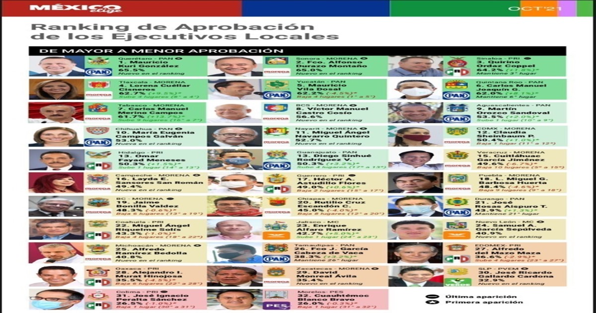 Por: Cortesía México Elige coloca a Lorena Cuéllar entre los cuatro gobernadores del país con mayor aprobación