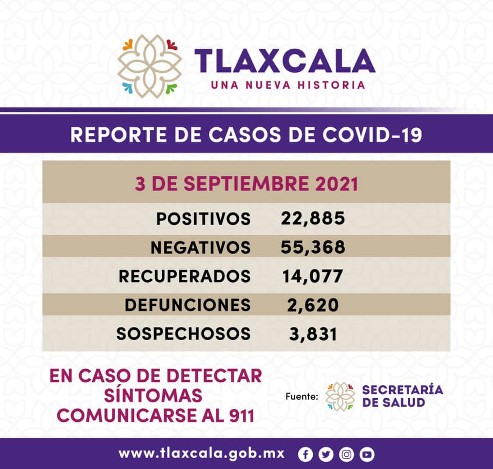 Por: Cortesía Reporta SESA 144 casos de Covid19 en Tlaxcala