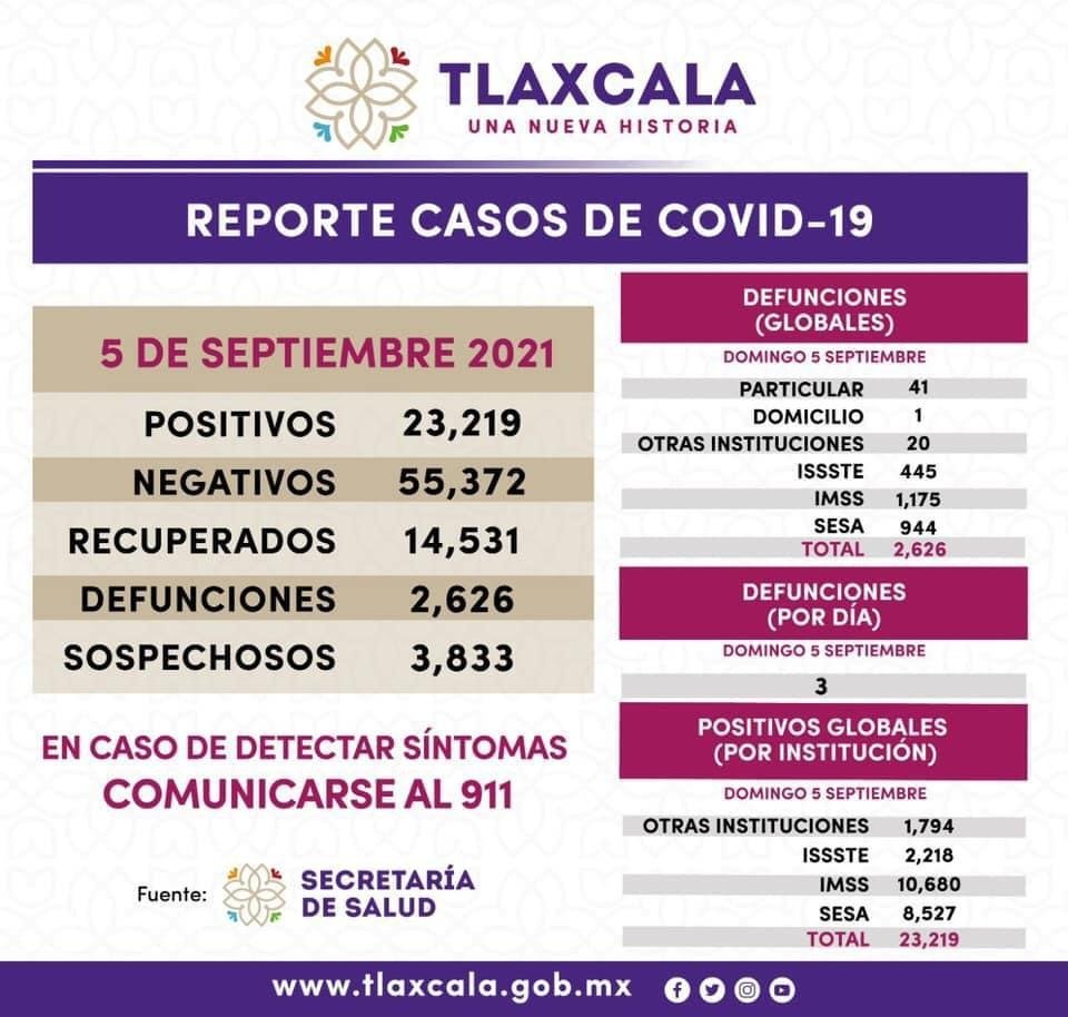 Por: Cortesía Suma Tlaxcala 23 mil 219 casos positivos de covid19 documentados desde 2020