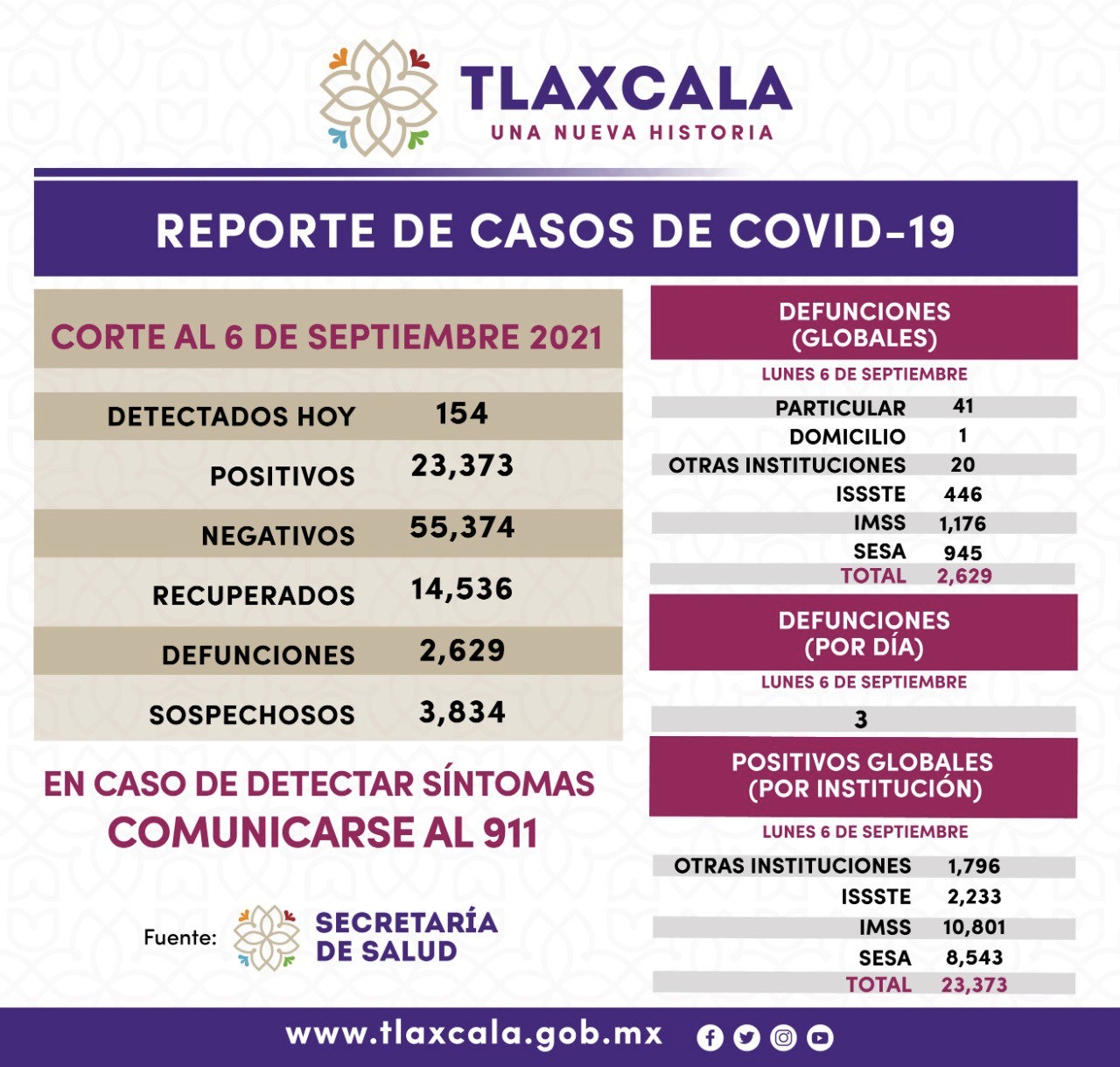 Por: Cortesía SESA reporta 154 casos de covid en el Tlaxcala en un día