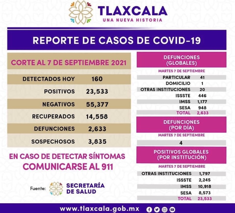Por: Cortesía Tlaxcala reporta 160 casos de Covid19 en un día