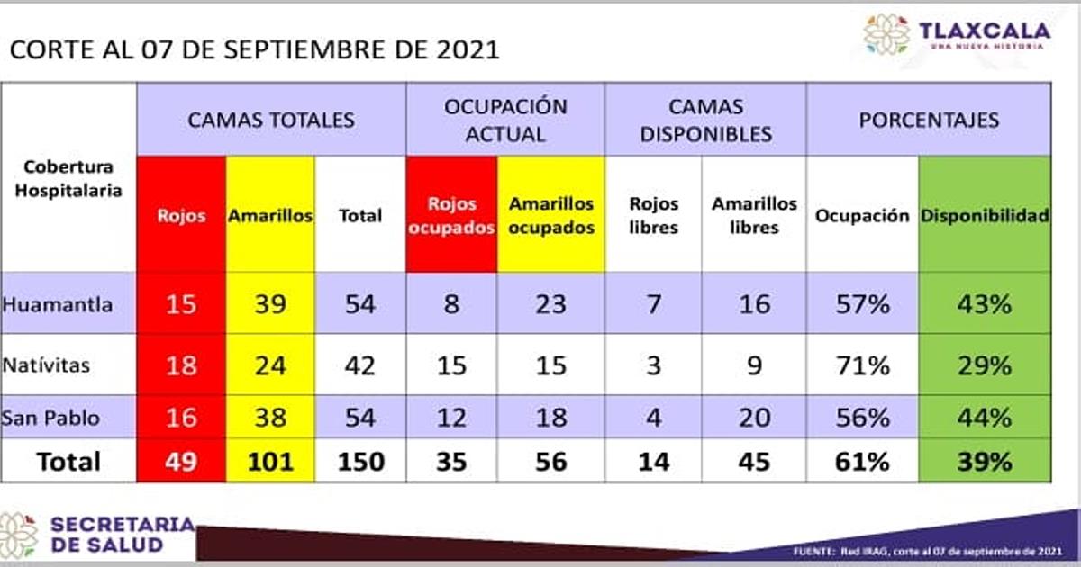 Por: Cortesía Tlaxcala cuenta con 39 por ciento de disponibilidad de camas para pacientes Covid 19