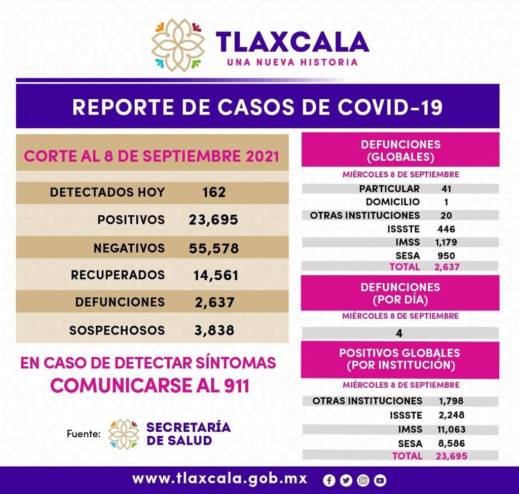 Registra SESA 162 casos de Covid19 en Tlaxcala en un día