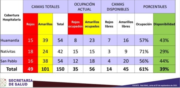 Por: Cortesía Hospitales Covid de Tlaxcala con ocupación del 60 por ciento: SESA