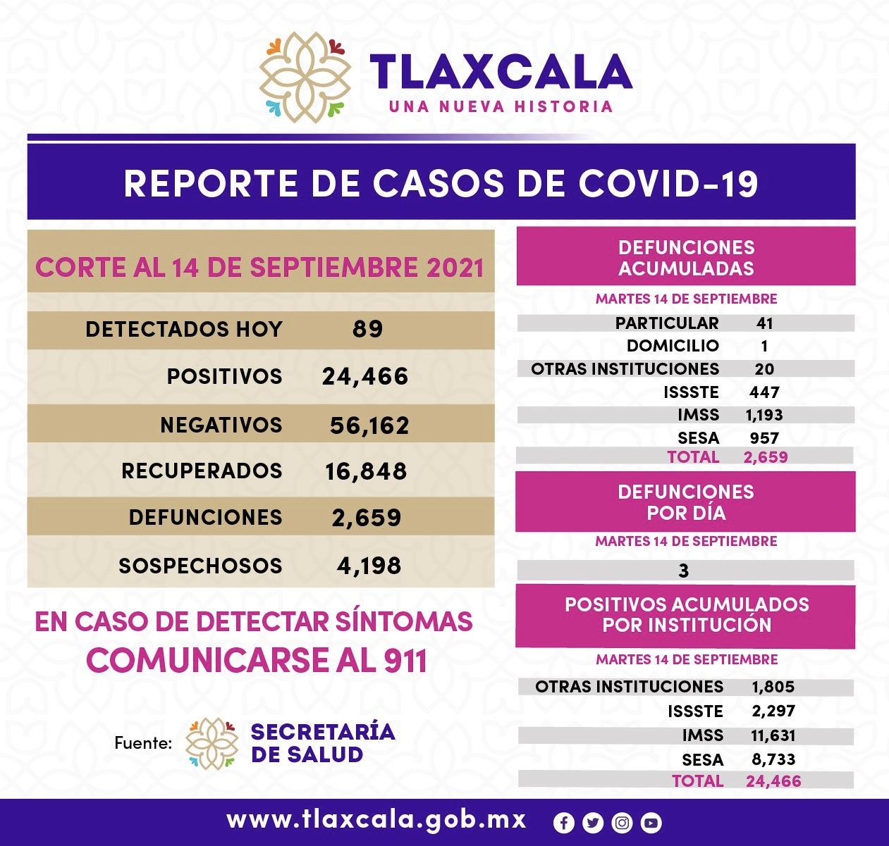 Por: Cortesía Reporta SESA 89 casos de covid19 en Tlaxcala