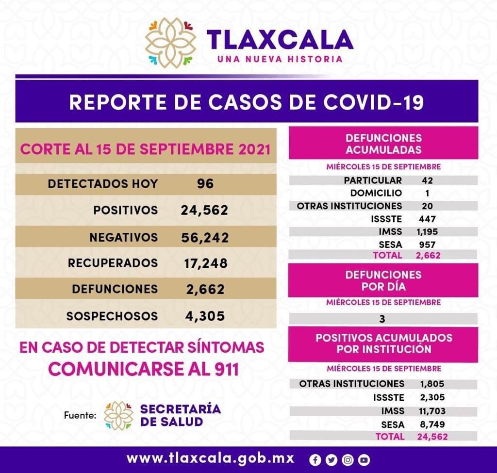 Reporta SESA Tlaxcala 96 casos de Covid19 en un día 