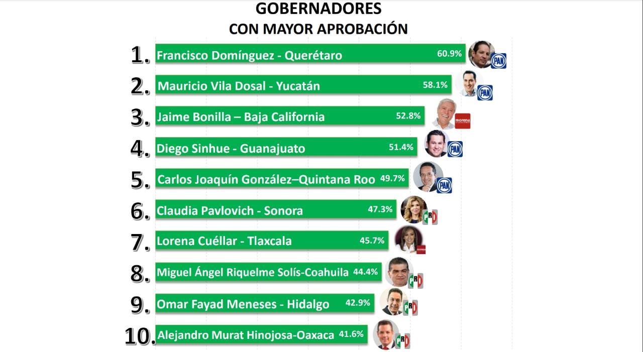 Por: Cortesía Inicia gobierno Lorena Cuéllar con alta aprobación de tlaxcaltecas: encuesta