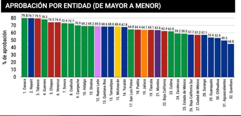 Por: Cortesía Crece popularidad de AMLO en Tlaxcala: encuesta