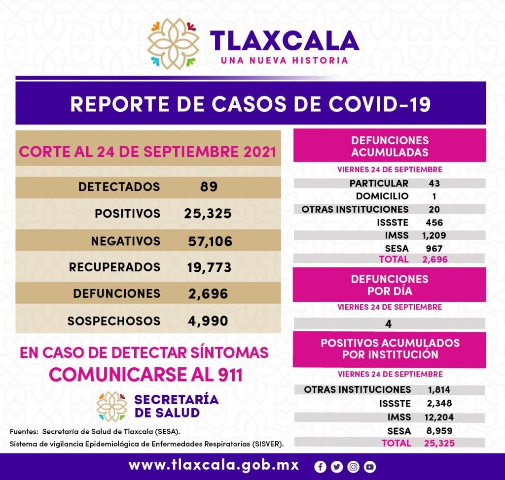Por: Cortesía Registra Sesa 89 casos positivos de Covid-19 en Tlaxcala
