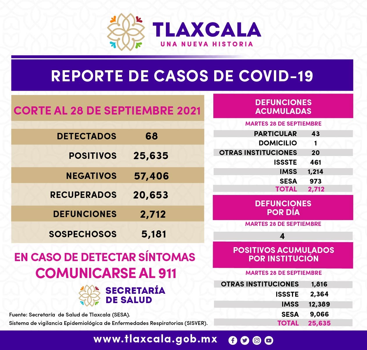 Por: Cortesía Registra SESA 68 casos de covid19 en Tlaxcala al día