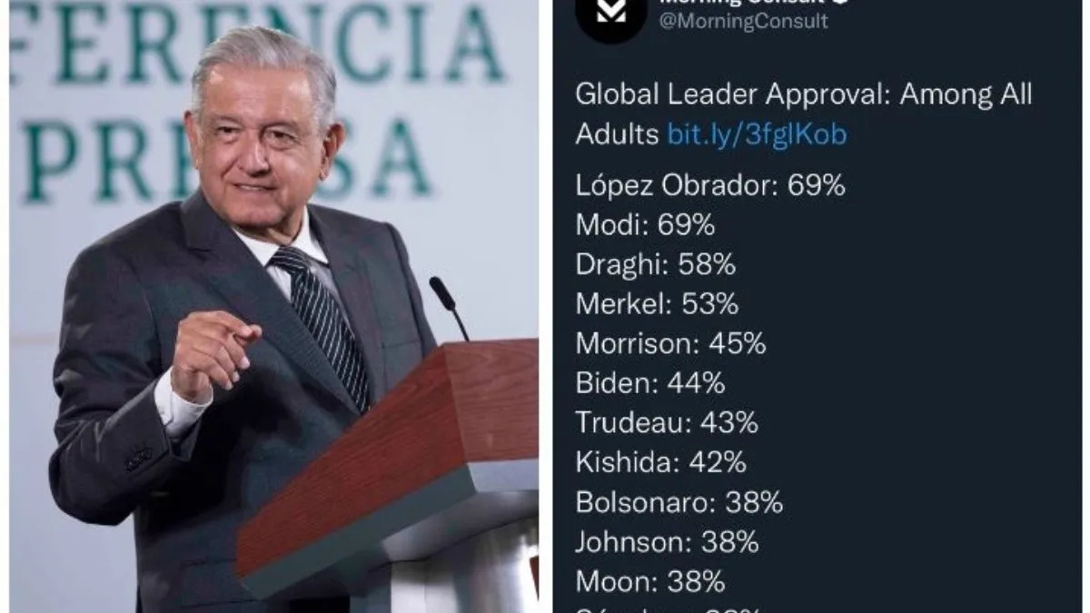 Por: Cortesía AMLO presume ser el segundo presidente con mayor aprobación en el mundo