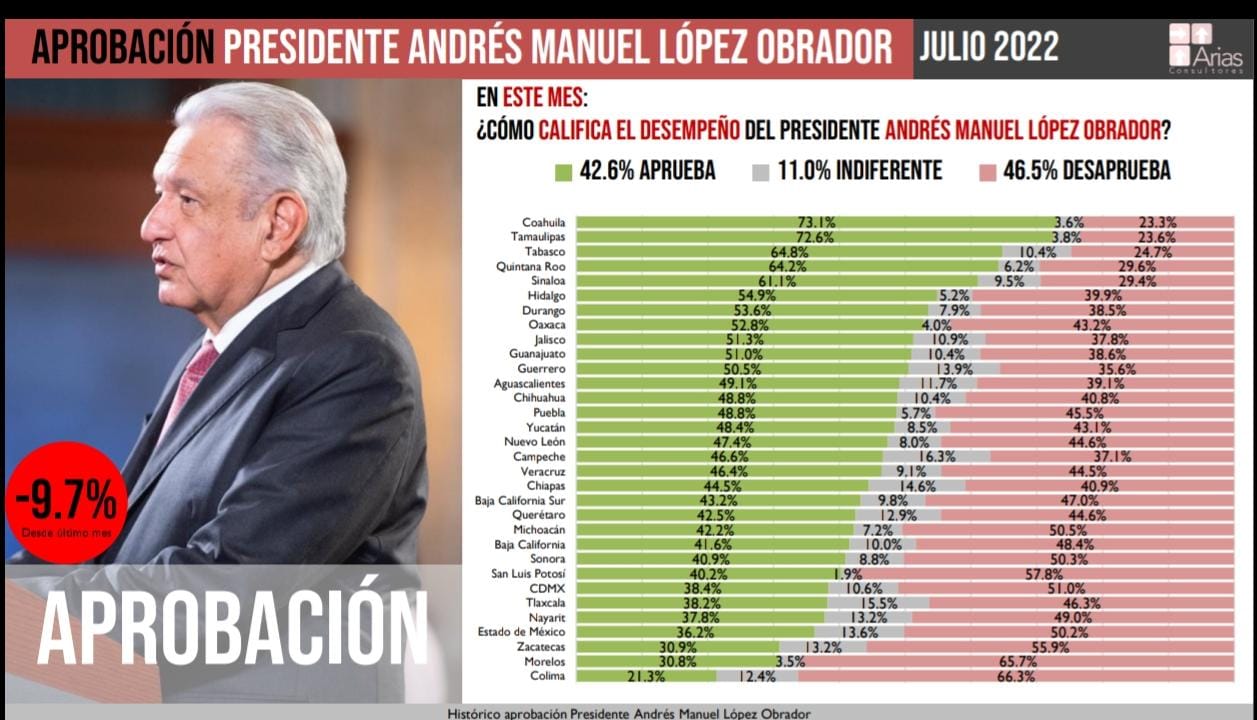 Por: Cortesía  Credibilidad de AMLO desciende en Tlaxcala