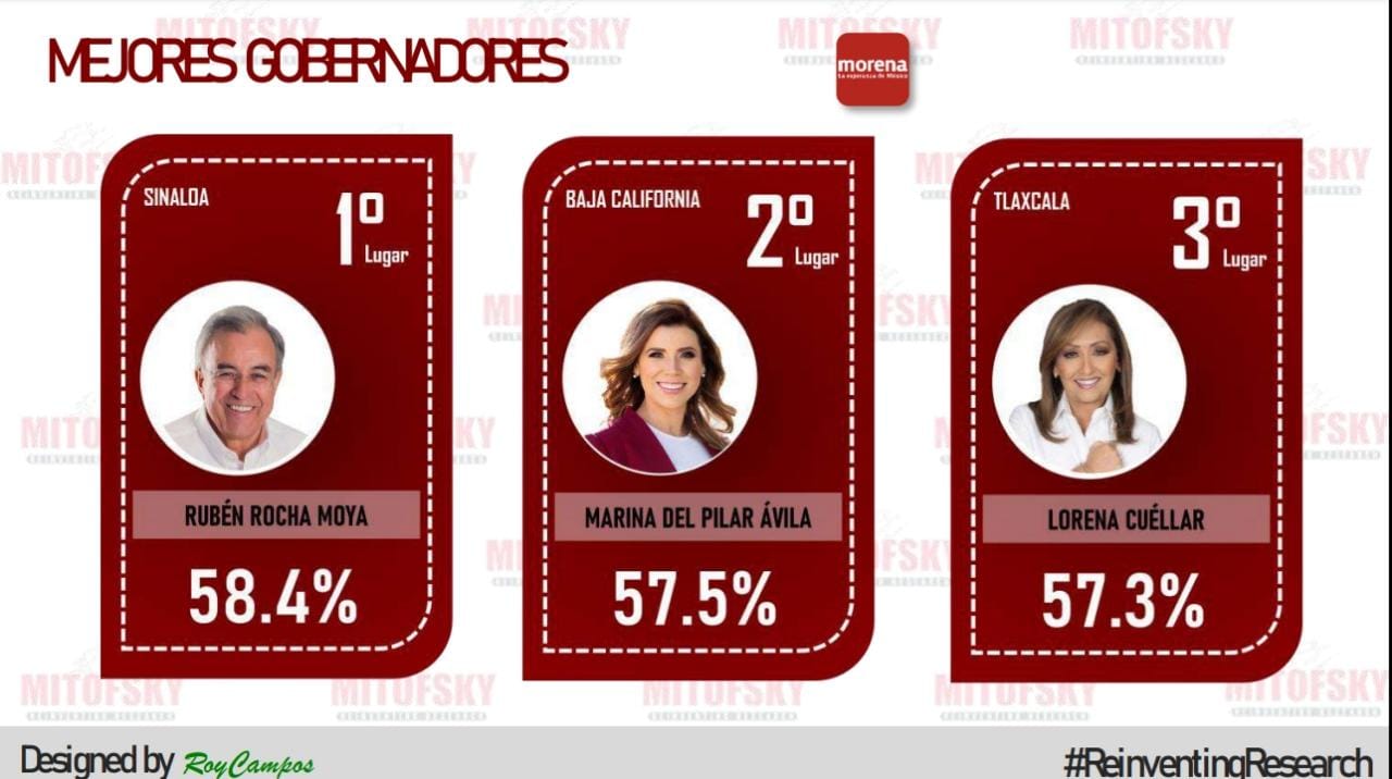 Lorena Cuéllar en el sexto lugar entre gobernadores mejor evaluados