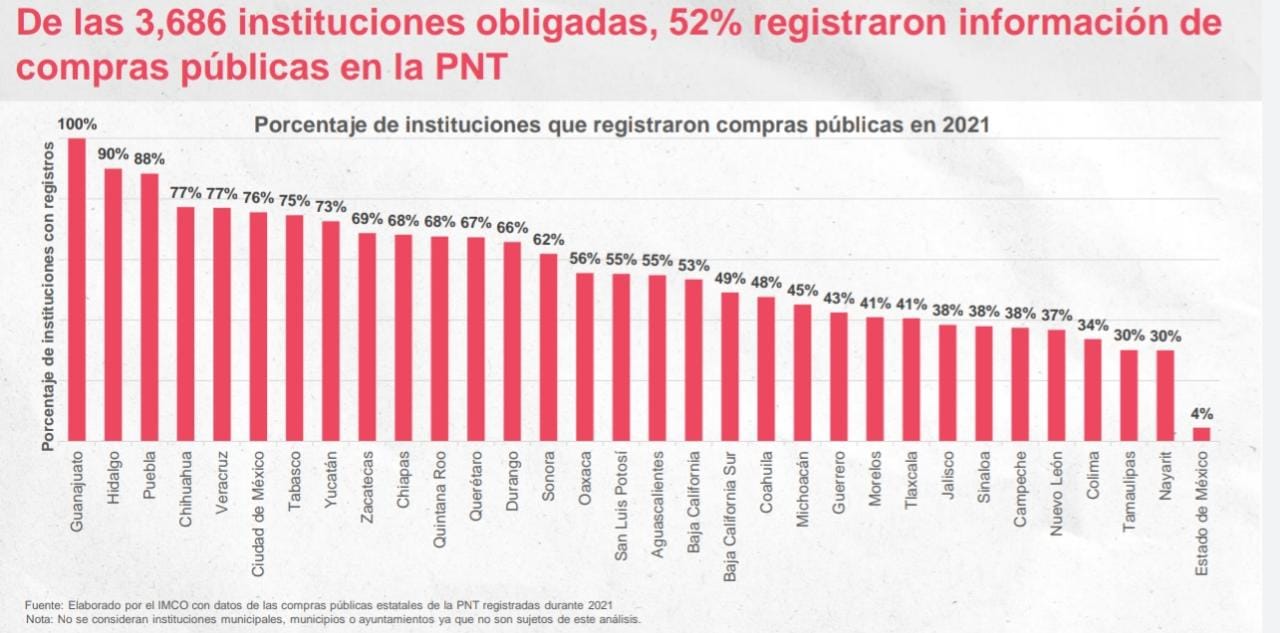 Por: Cortesía Señala IMCO opacidad sobre compras públicas de Tlaxcala