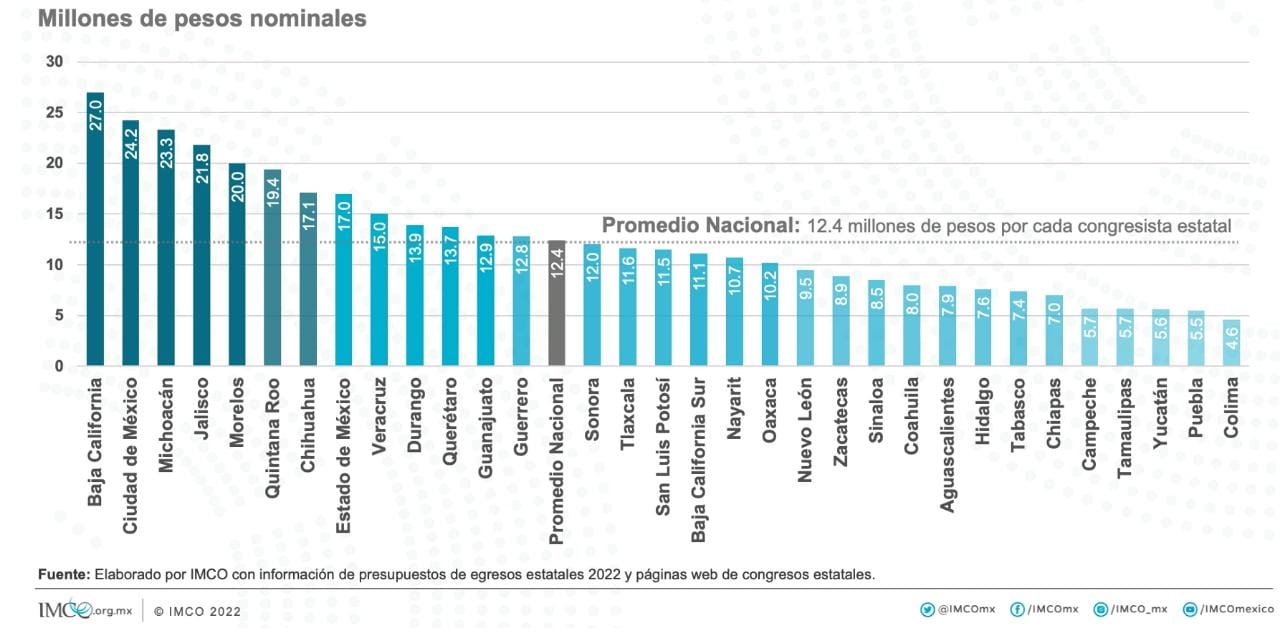 Cada diputado le cuesta 11.6 MDP al año a tlaxcaltecas: IMCO