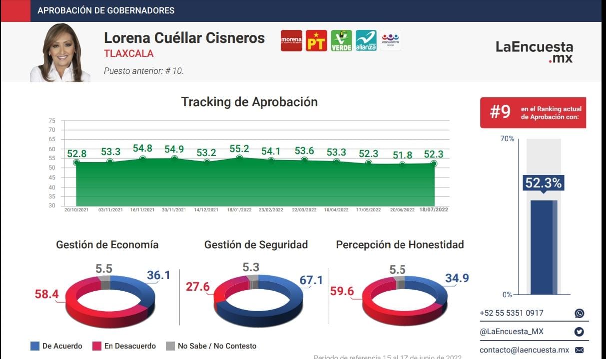 Por: Cortesía Posiciona LaEncuesta a Lorena Cuéllar entre los 10 primeros gobernadores