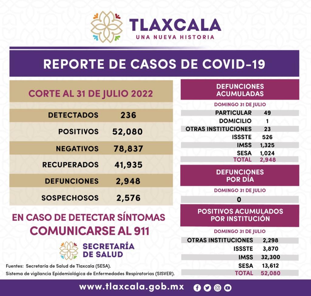 Registra SESA 236 casos positivos de Covid-19 en Tlaxcala en un día