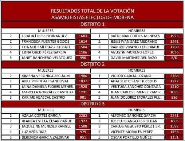 Por: Cortesía Exponen a nuevos congresistas de Morena en Tlaxcala