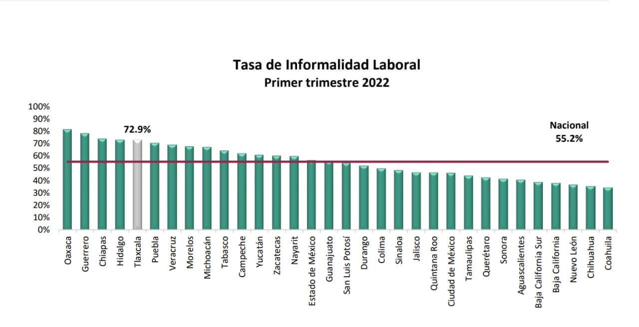 Tlaxcala en 5to lugar nacional de informalidad laboral: STPS