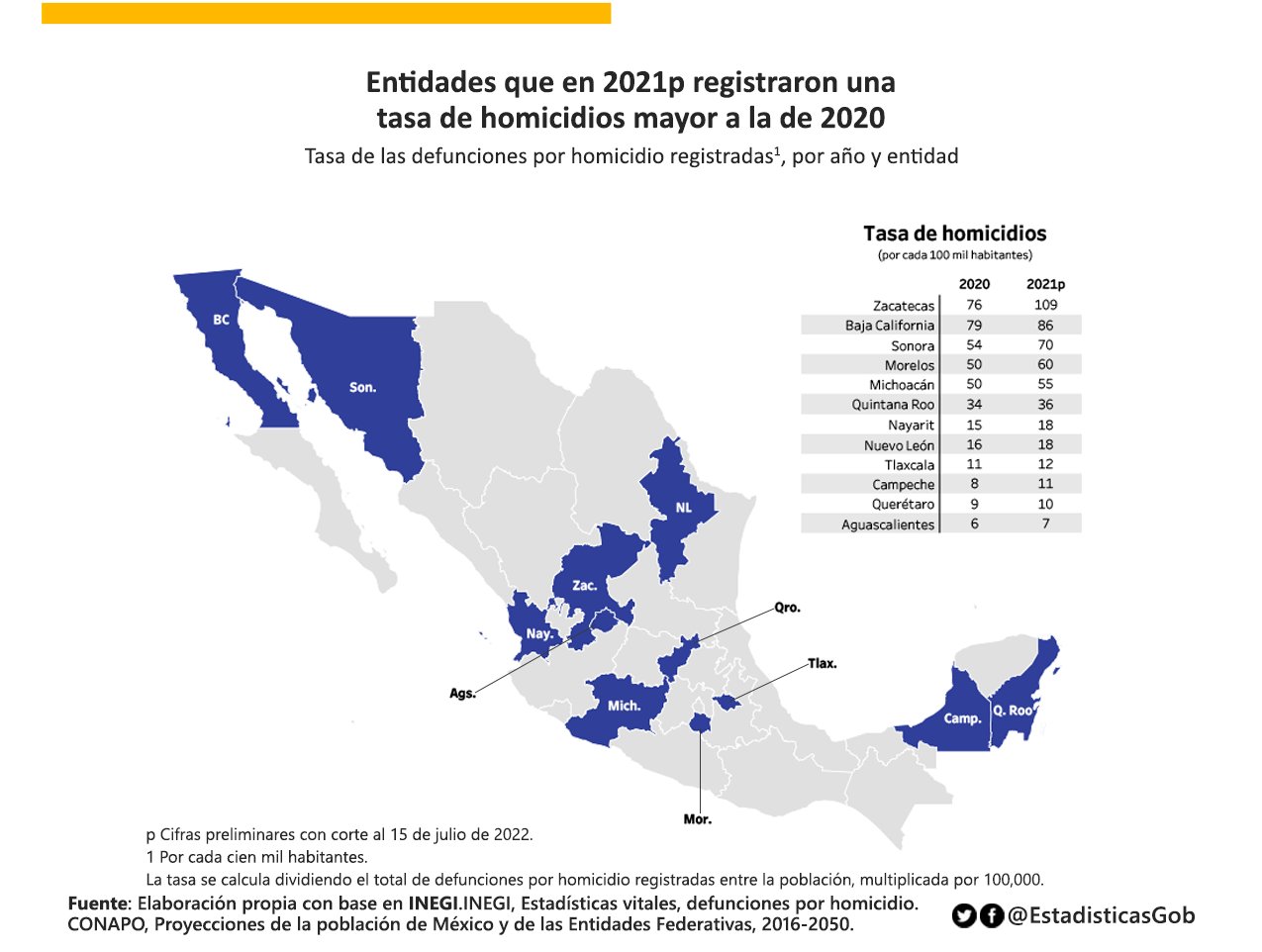 Por: Cortesía Registraron Tlaxcala y la capital alza en disparos y homicidios: INEGI