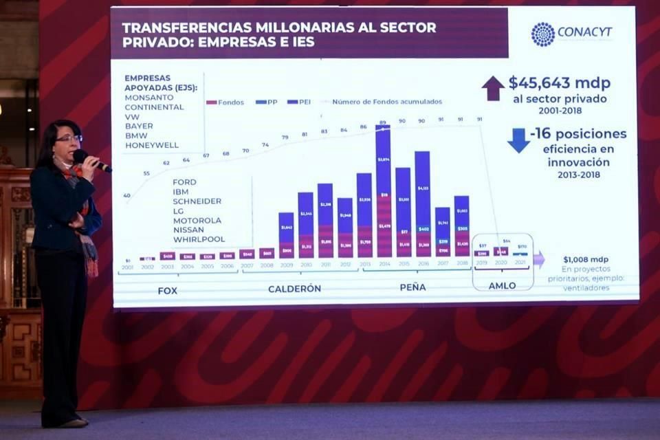 Por: Cortesía Gobiernos de 2013 a 2018 desviaron 45 mil millones a privados y transnacionales para “investigación”