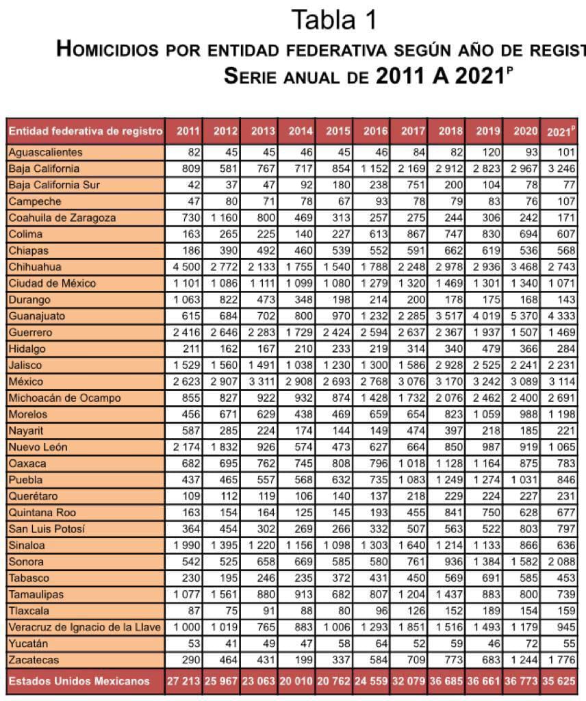 Gobierno de Lorena Cuéllar será recordado por alza en homicidios: PRD