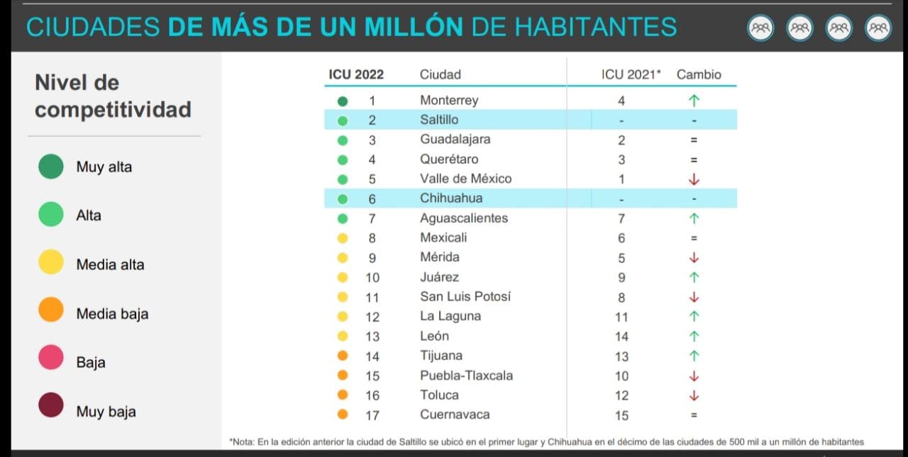 Zona metropolitana de Tlaxcala y puebla cae 5 lugares en índice de competitividad