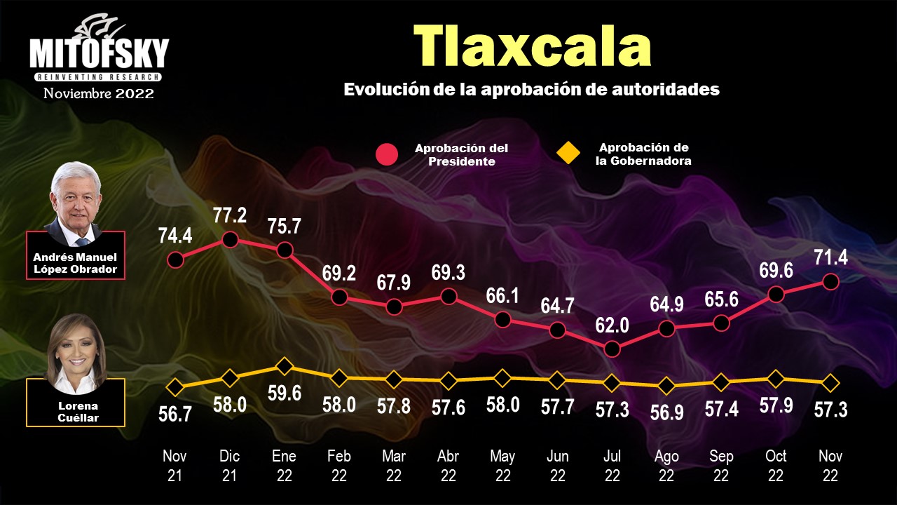 Tlaxcaltecas evalúan favorablemente el desempeño del gobierno federal y estatal